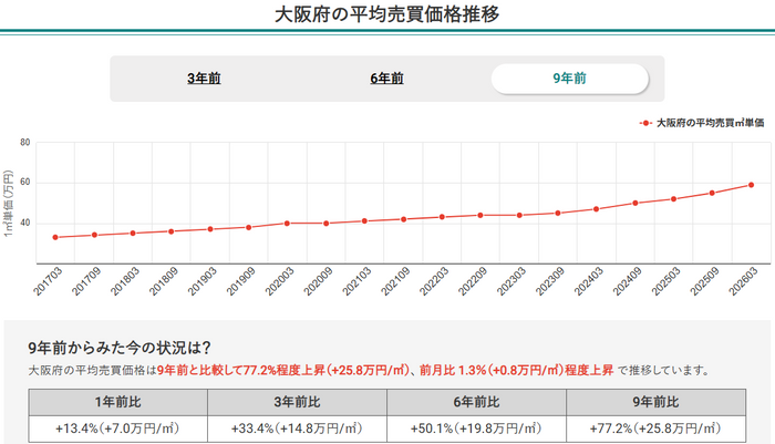 画像1：大阪府の平均売買価格推移（マンションナビ）
