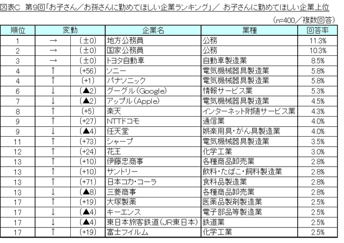 図表C_お子さんに勤めてほしい企業上位