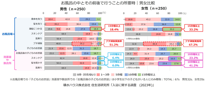 積水ハウス株式会社 住生活研究所「入浴に関する調査（2023年）」