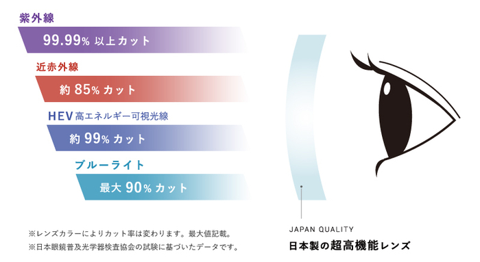 日本の超高機能レンズ