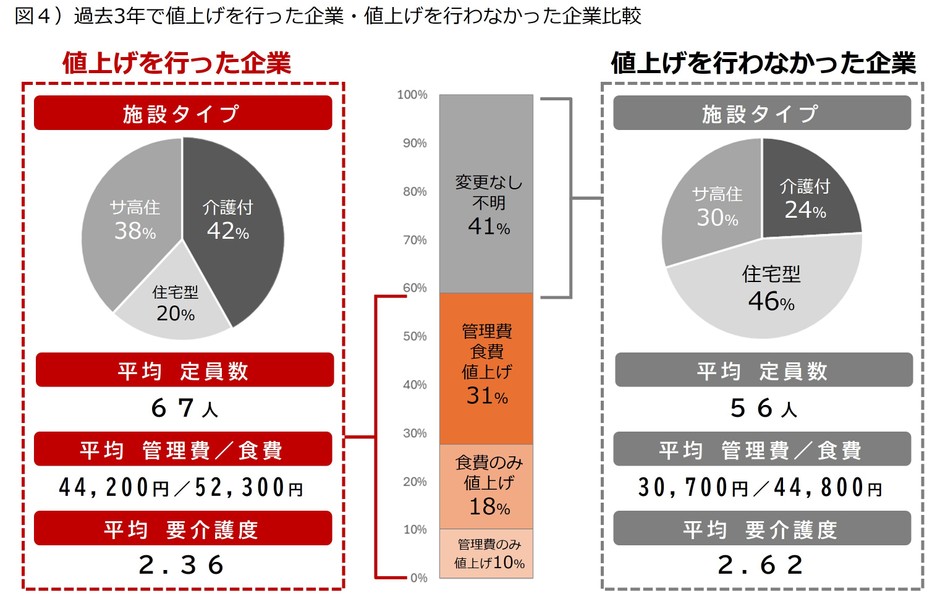 図4) 過去3年の値上げ実績