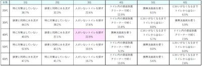 表9：（女性）外出時の排便後のにおい、どのように対策していますか＜男女・年代別＞【N=360】
