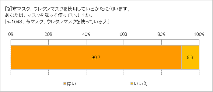 マスク洗ってますか？