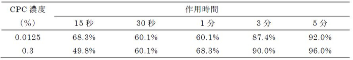 表2 CPCのA型インフルエンザウイルス(H3N2)に対する不活化率(%)* *報告書の数値をもとに計算を行った