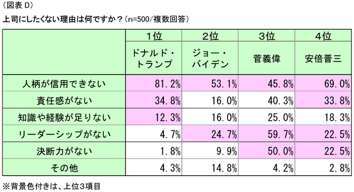 図表D