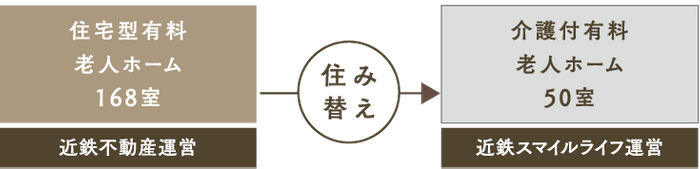 住み替えモデル