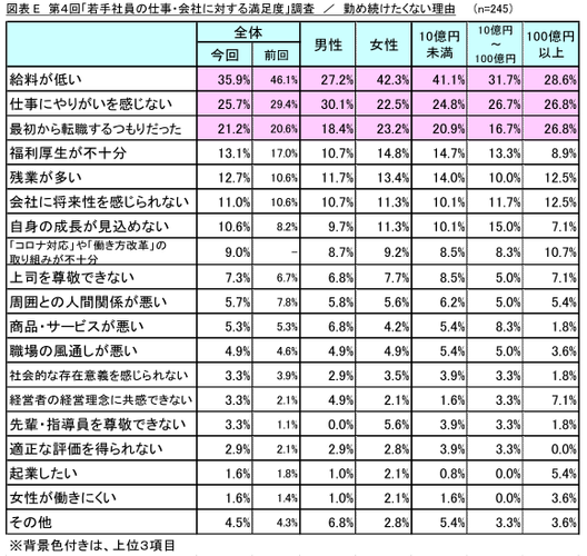 図表E_勤め続けたくない理由