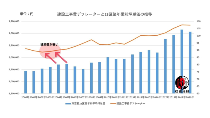 出典：福嶋総研が国土交通省のデータを参照して作成