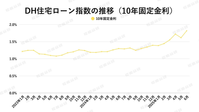 出典：ホームローンドクター（株）