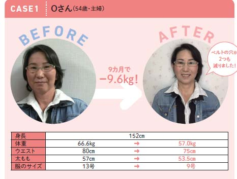 9カ月でー9.6キロのダイエットに成功したOさん(54歳・主婦)。