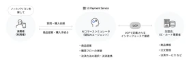 SBペイメントサービス、UCPを活用した「AIコマースシミュレータ」を開発
