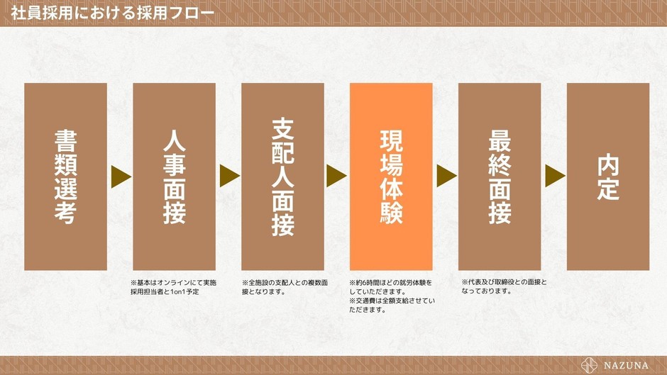 Nazuna採用フロー