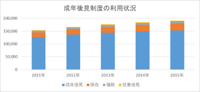 (4) 成年後見制度の利用状況 1