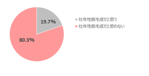 Q1.あなたは、ご自身が「壮年性脱毛症」だと思いますか?あてはまるものをひとつお知らせください。