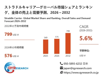 ストラドルキャリア業界、2032年までに799百万米ドル規模へ拡大見込み