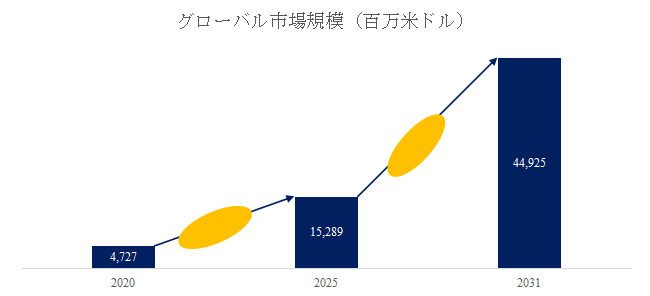 図.   宇宙インフラサービス世界総市場規模