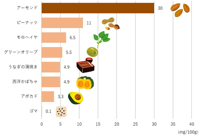 ビタミンE(&alpha;-トコフェロール)含有量の比較