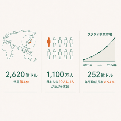 ウェルネス・ヨガ市場の成長推移