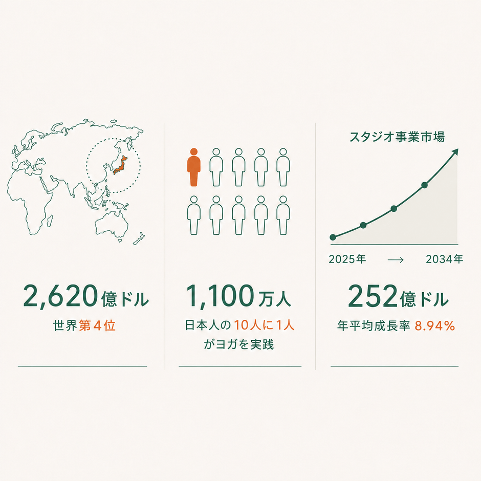ウェルネス・ヨガ市場の成長推移