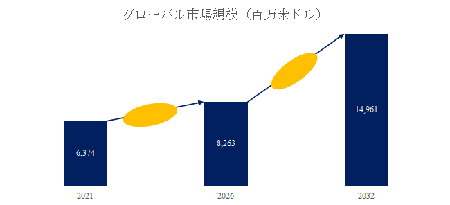 図. 炭素繊維複合材料世界総市場規模