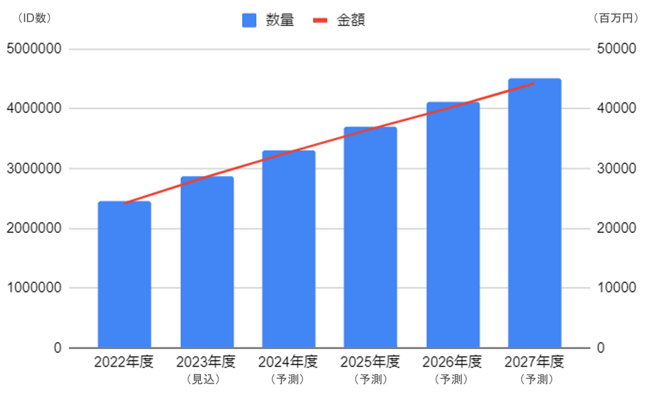 ＜参考：クラウドPBXサービス市場規模推移／予測＞