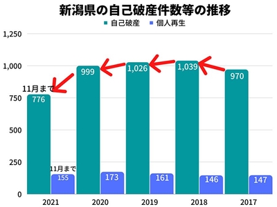 新潟県の自己破産件数等の推移