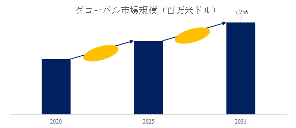 図.   電気接点および接点材料世界総市場規模