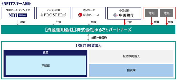 REITスキーム図