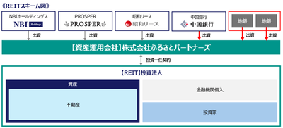 REITスキーム図