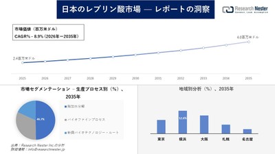 日本のレブリン酸市場