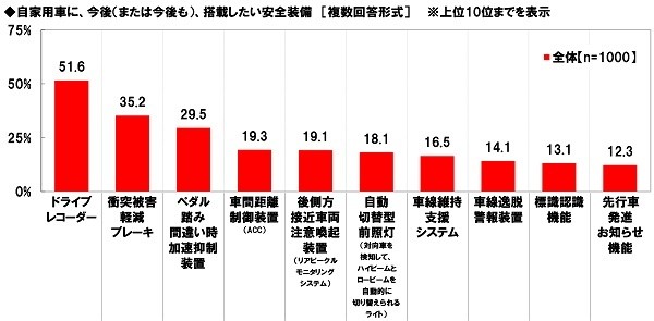 自家用車に、今後(または今後も)、搭載したい安全装備