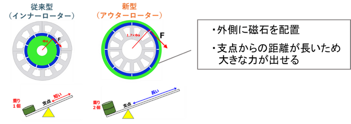 <新型高効率モーター>