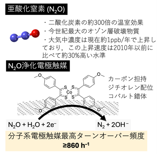 図1. N2Oの特徴と本研究で開発した電極触媒による電気化学N2O浄化