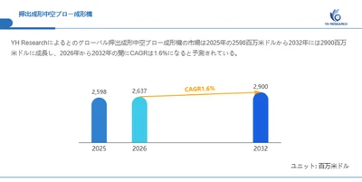 押出成形中空ブロー成形機最新調査レポート2026：市場規模2637百万米ドル見込み