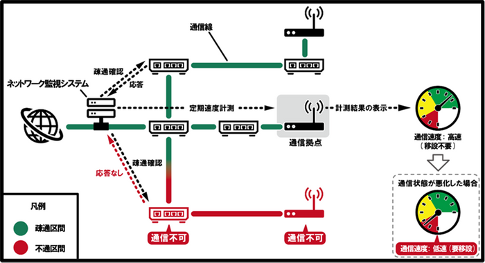 図2：ネットワーク監視システムの表示イメージ