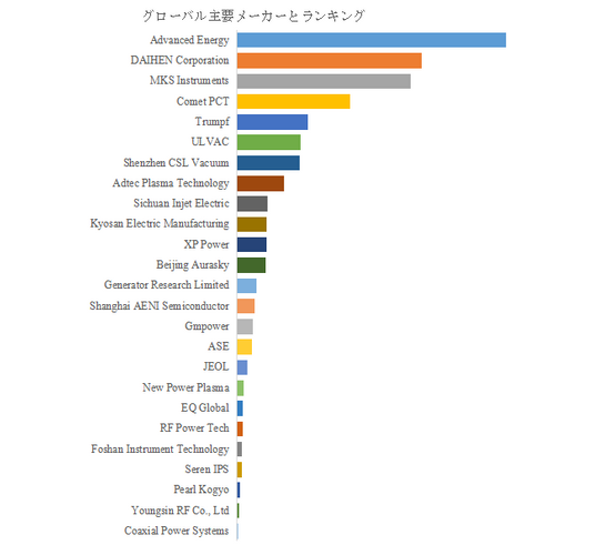図.   世界の半導体用RFジェネレータ市場におけるトップ25企業のランキングと市場シェア（2024年の調査データに基づく；最新のデータは、当社の最新調査データに基づいている）