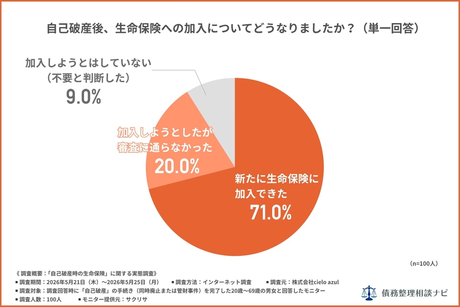 自己破産後、生命保険への加入についてどうなりましたか?