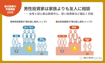 【株式投資の学習調査2026】話し相手は「家族」が最多。ただし男性は「友人」が逆転、若年層ほど多様なコミュニケーションの傾向