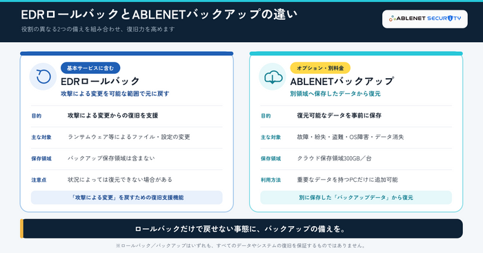 EDRロールバックとABLENETバックアップの違い