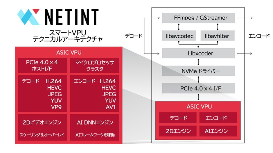 スマートVPU - アーキテクチャ概要