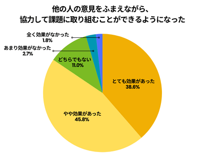 他の人の意見をふまえながら、協力して課題に取り組むことができるようになった