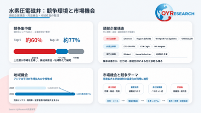 上記の図表／データは、QYResearchの最新レポート「2026～2032年のグローバル水素圧電磁弁市場調査レポート」から引用されている。ランキングは2025年のデータに基づいている。現在の最新データは、当社の最新調査データに基づいている。Email: japan@qyresearch.com