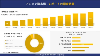 アジピン酸市場傾向、需要、成長分析、および2026－2035年の予測