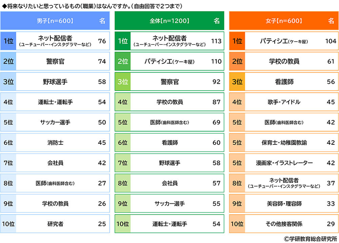 小学生が将来就きたい職業