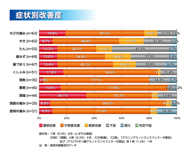 グラフ 症状別改善度