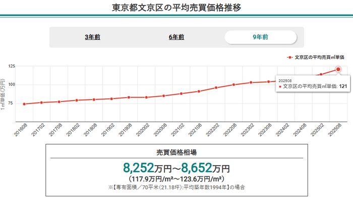 東京都文京区の平均売買価格推移【マンションナビ】