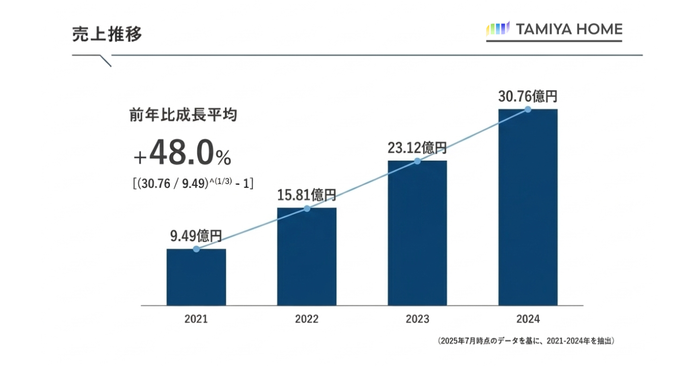 2021年ー2024年の株式会社タミヤホーム売上推移