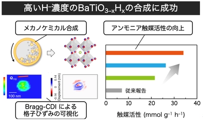 メカノケミカル反応で機能性水素材料を開発　－水素含有量増大と格子ひずみ導入で触媒活性を大幅に向上－
