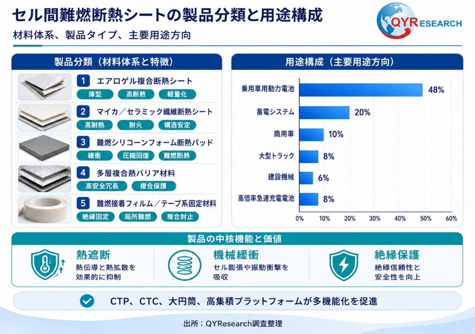 図. セル間難燃断熱シートの製品分類と用途構成