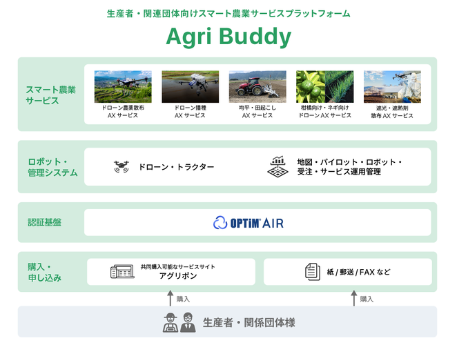 「Agri Buddy」構成図